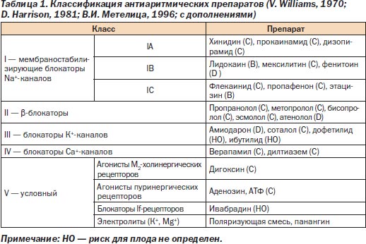 Синусовая тахикардия при беременности: что делать и чем лечить