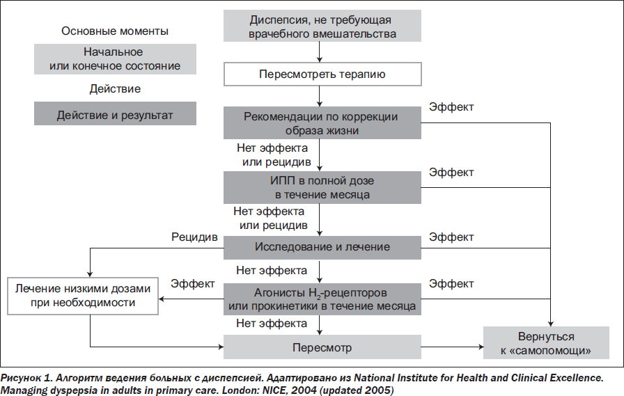 Диспепсия: причины, симптомы, лечение