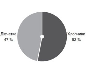 Особливості вірусних енцефалітів у дітей за даними Київської міської дитячої клінічної інфекційної лікарні з 2011 по 2016 рік