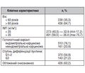 Частота та структура ендокринних захворювань у хворих на рак ендометрія