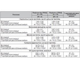 Pathogenetic role of oxidative stress in the formation of postoperative cognitive dysfunction in otolaryngologic patients after general anaesthesia with controlled hypotension