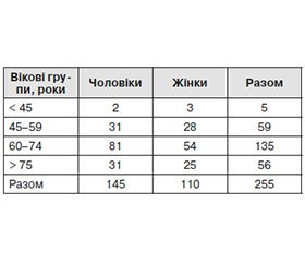 Епідеміологічні та клінічні особливості хвороби Паркінсона в населення Прикарпатського регіону