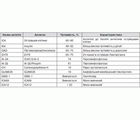 Використання автоантитіл для диференційної діагностики різних типів цукрового діабету (огляд літератури)