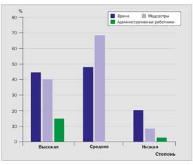 Выгорание у медицинских работников