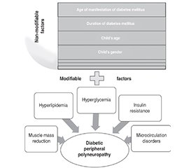 Предиктори розвитку та прогресування діабетичної периферичної полінейропатії в дітей із цукровим діабетом 1-го типу