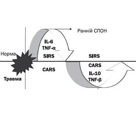 Роль та місце омега-3 жирних кислот у регуляції синдрому системної відповіді на запалення в пацієнтів, які отримують інтенсивну терапію