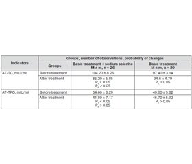 Peculiarities of Antithyroid Autoimmunity Indicators in Type 2 Diabetic Patients Depending on Leptin Level in Blood Serum and Their Dynamics as a Result of Sodium Selenite Treatment