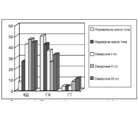 Поширеність порушень ліпідного обміну в міській популяції України залежно від ступеня й типу ожиріння