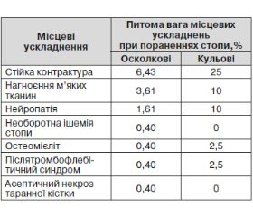 Організаційні, діагностичні та лікувальні аспекти надання допомоги при вогнепальних пораненнях стопи