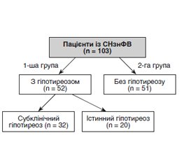 Вплив гіпотиреозу на перебіг ішемічної хвороби серця у пацієнтів зі зниженою фракцією викиду лівого шлуночка