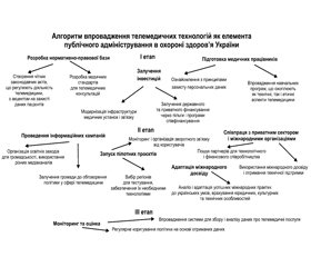 Телемедицина як інструмент цифровізації охорони здоров’я