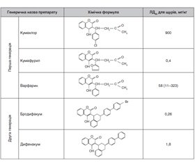 Coumarin toxicology: literature review and case study of the 4-hydroxycoumarin derivatives poisoning