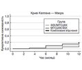 Віддалені результати нових двохетапних та комбінованого методів лікування первинної відкритокутової глаукоми в поєднанні з катарактою