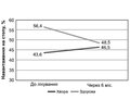 Особливості статографічних показників хворих на коксартроз до та після ендопротезування