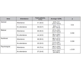 Assessment of factors influencing consultations after bariatric surgery