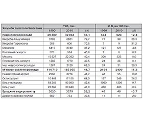 Клініко-епідеміологічні характеристики інвалідизуючих неврологічних захворювань (літературний огляд)