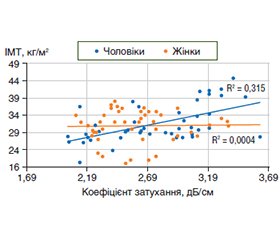 Вплив віку, індексу маси тіла та статі на сонографічні показники печінки у пацієнтів з метаболічно асоційованою стеатотичною хворобою печінки