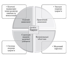 Підготовка до командної роботи фахівців з охорони здоров’я у процесі безперервного професійного розвитку: міждисциплінарний підхід