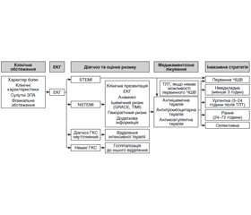 Comparative analysis of modern approaches to emergency medical care of acute coronary syndrome in international practice and in Ukraine