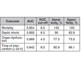 Оцінка ефективності шкали тяжкості сепсису WSES у прогнозуванні наслідків внутрішньочеревних інфекцій