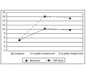The Use of Transversus Abdominis Plane Block for Analgesia Decreases the Level of Toll-Like Receptors in the Serum of Hyperalgesia Marker in the Early Postoperative Period