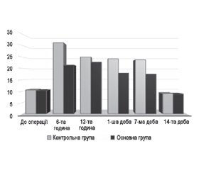 Топічне використання комбінованих препаратів ніфедипіну та лідокаїну в післяопераційному періоді після гемороїдектомії, при гострому гемороїдальному тромбозі та геморої в поєднанні з хронічною анальною тріщиною