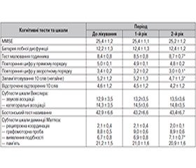 Можливості превентивної терапії когнітивної дисфункції: антиаритмічна терапія в пацієнтів із фібриляцією передсердь