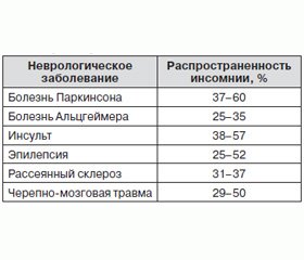 Расстройства сна у пациентов с инсультом: выявление, клиническое значение и современные подходы к лечению