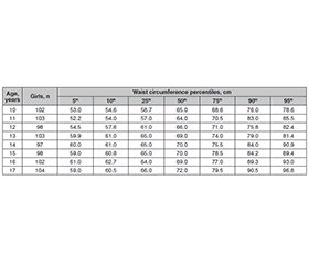 Спосіб визначення абдомінального ожиріння за окружністю талії в українських дітей